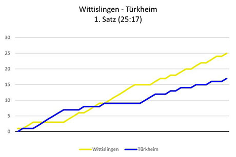 Wittislingen Türkheim Satz 1