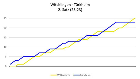 Wittislingen Türkheim Satz 2